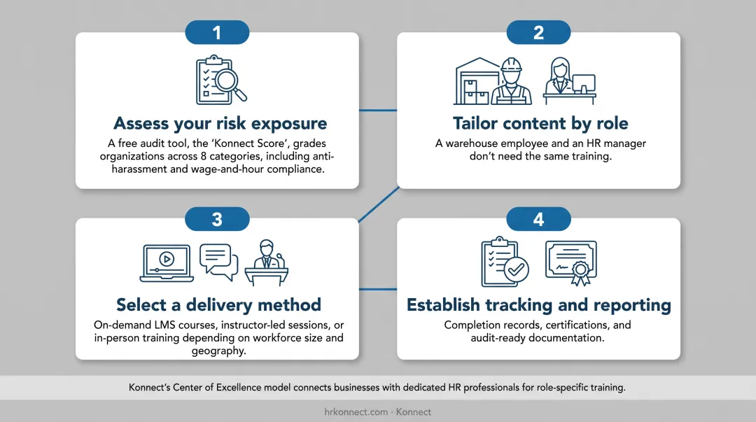 Four-step compliance training implementation process flow diagram