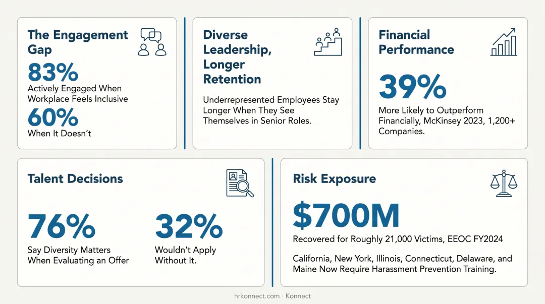 D&I training impact statistics on engagement retention and financial performance