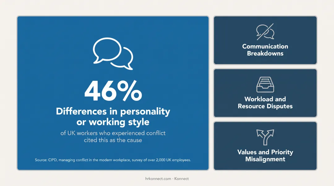 Four types of workplace conflict task relationship process value comparison