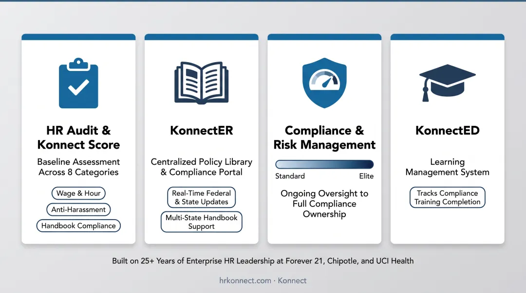 Konnect Center of Excellence HR compliance dashboard with audit scores