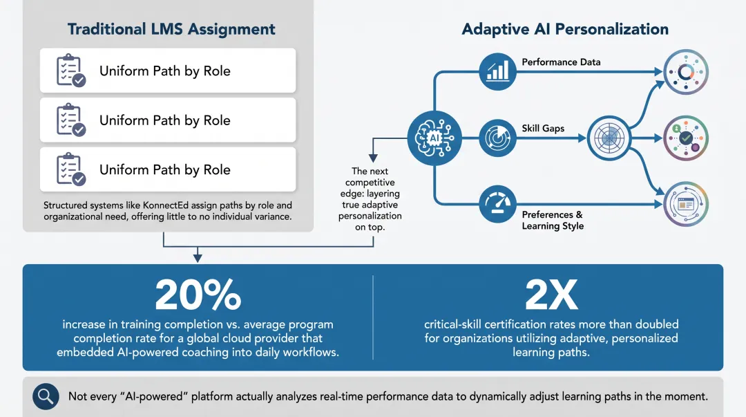 AI-personalized learning paths versus traditional static training path comparison