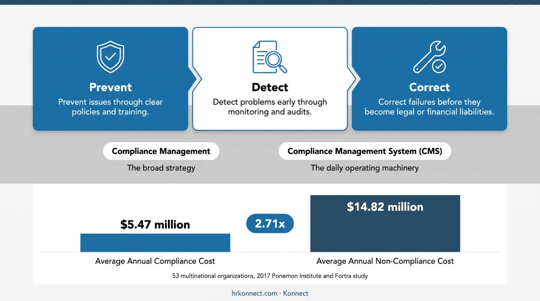 Prevent detect correct three-stage compliance management system cycle diagram