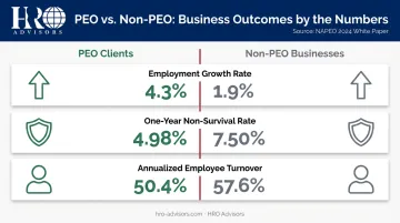 PEO clients versus non-PEO businesses key performance metrics comparison infographic