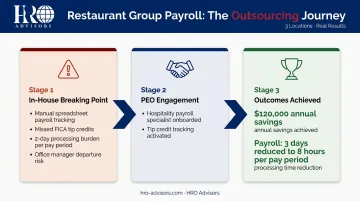 Restaurant payroll outsourcing results timeline showing time savings and cost reduction outcomes