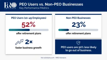 PEO versus non-PEO small business statistics comparison retirement plan adoption rates