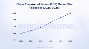Global employer of record market growth projection chart reaching billions by 2025