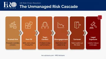 HR risk cascade effect six-stage chain reaction from bad hire to legal exposure