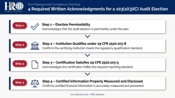 Four required plan sponsor written acknowledgments for ERISA 103(a)(3)(C) audit election