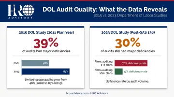 DOL employee benefit plan audit deficiency rates before and after SAS 136