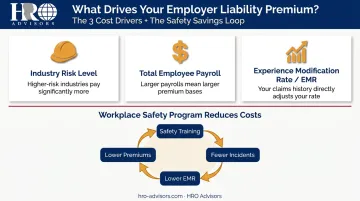 Three primary employers liability cost drivers industry risk payroll EMR safety programs