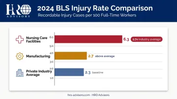 Workers comp injury rates by industry compared to private sector average bar chart