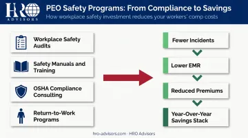 PEO proactive safety program four components and cascading cost benefits flow