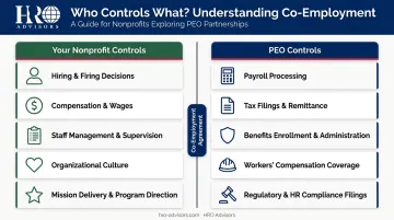 Co-employment model split showing nonprofit versus PEO responsibilities side by side