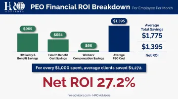 NAPEO PEO cost savings breakdown per employee annually showing 27 percent ROI