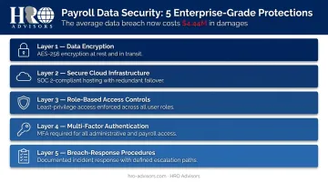 Payroll data security features five-layer protection framework for small businesses
