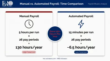 Manual versus automated payroll processing time comparison infographic 130 hours saved