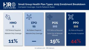 Four small business health insurance plan types comparison PPO HMO EPO POS