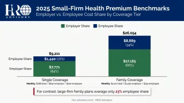 2025 small business health insurance annual premium cost breakdown employer versus employee