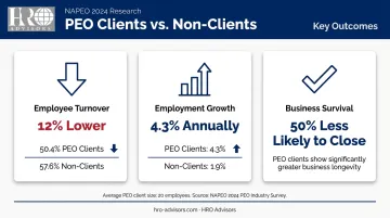 NAPEO 2024 PEO client outcomes showing turnover growth and business survival statistics
