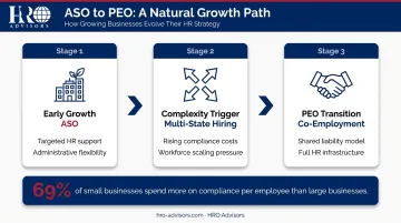 ASO to PEO transition path showing business growth stages and HR complexity triggers