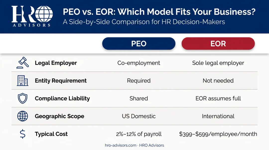 PEO versus EOR side-by-side comparison across five key business factors