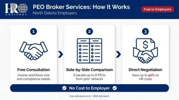 HRO Advisors three-step PEO broker selection process for North Dakota employers