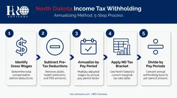 5-step North Dakota income tax withholding annualizing calculation process flow