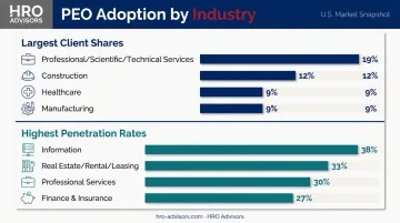 PEO industry adoption rates by sector and top industries using professional employer organizations