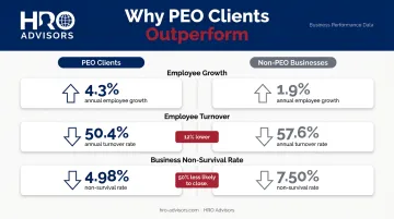 PEO clients versus non-clients business outcomes comparison employee growth turnover and survival rates