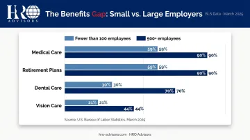 Small business versus large employer benefits access gap comparison chart BLS data