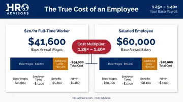 Employee true cost multiplier comparison table showing base pay versus total employer cost