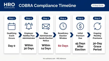 6-step COBRA compliance timeline from qualifying event to ongoing premium payments