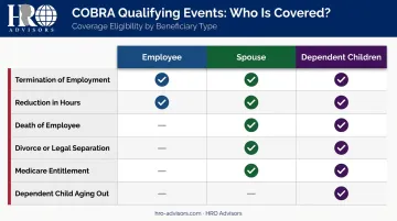 COBRA qualifying events by beneficiary type comparison chart with checkmarks