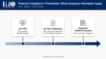 Federal HR compliance thresholds by employee headcount and contract value
