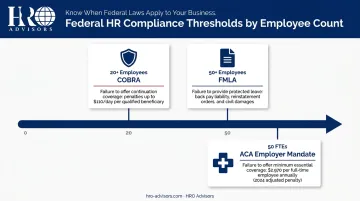 Three federal HR compliance thresholds triggered at 20 50 employees infographic