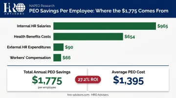 PEO annual cost savings per employee broken down by four categories infographic