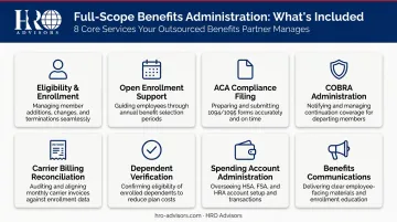Eight core benefits administration outsourcing services overview infographic