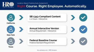Location-based compliance training auto-assignment logic by employee state infographic