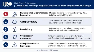 Five state-level compliance training categories multi-state employers must track