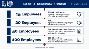 Four federal compliance thresholds at 15 20 50 and 100 employees infographic