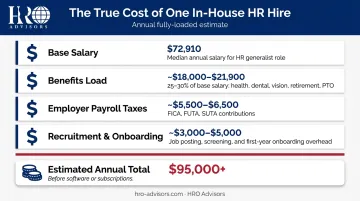 Fully-loaded in-house HR annual cost breakdown exceeding 95000 dollars