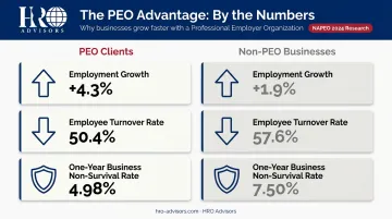 PEO versus non-PEO business outcomes comparison showing growth turnover and survival rates