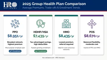 Four group health plan types comparison chart with premiums and trade-offs