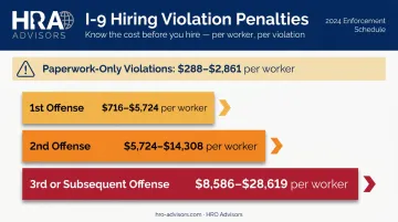 ICE I-9 violation civil penalty tiers escalating by offense infographic
