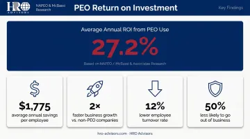 PEO ROI statistics showing 27.2 percent return employee savings and business growth outcomes