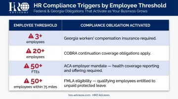 Federal and Georgia compliance threshold table showing headcount triggers and obligations