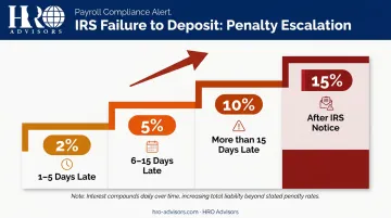 IRS failure-to-deposit penalty rate escalation schedule by days late