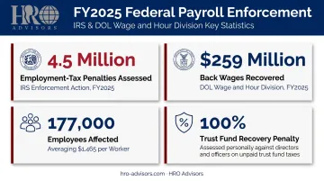 DOL and IRS payroll enforcement statistics FY2025 key penalty figures