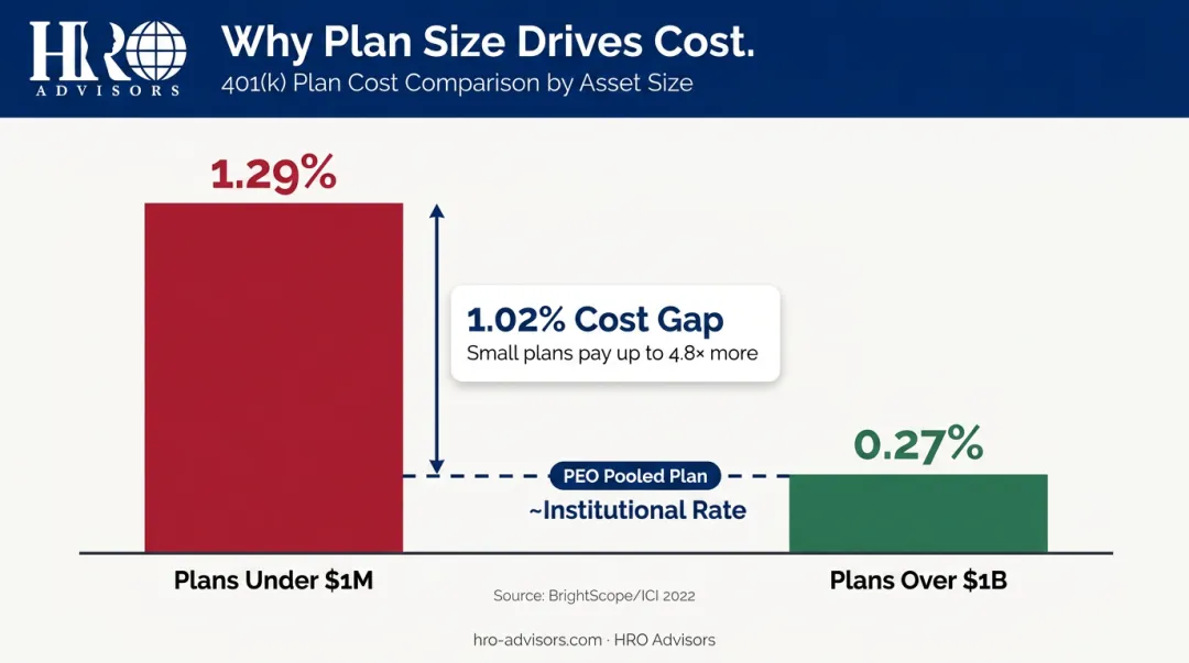 401k plan cost comparison small plans versus large institutional plans bar chart