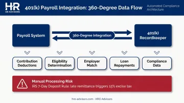 401k payroll integration workflow showing automated data flow and IRS deadline compliance